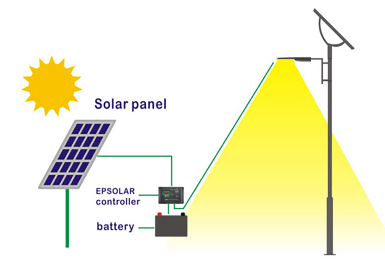 Solar Street Lights With Auto Intensity Controller